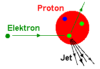 e-p-Kollision mit Jet-Bildung