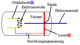 Skizze der Elektronenquelle einer Braun'schen Rhre