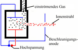 Skizze einer Ionenquelle