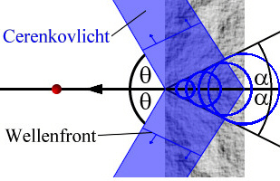 Prinzipskizze zur Erzeugung eines Cerenkov-Lichtkegels