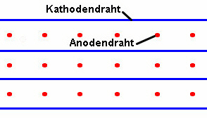 Drahtkammer