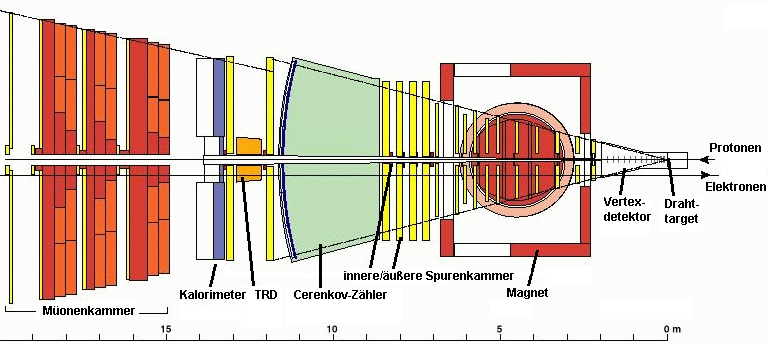 Querschnittskizze des HERA-B-Detektors