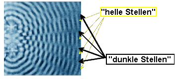 Interferenz zweier Wasserwellen