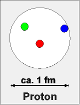Einfache Modelldarstellung eines Protons, zusammengesetzt aus drei Quarks