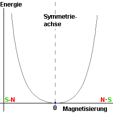 es gibt einen Zustand der niedrigsten Energie bei Magnetisierung 'Null'