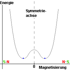 unter der Curietemperatur gibt es zwei Gleichgewichtszustnde mit unterschiedlicher Magnetisierung