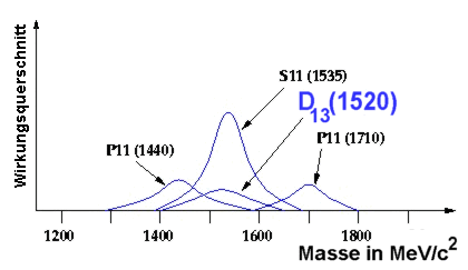 Massenspektrum der Resonanzen, die auch in Eta's zerfallen knnen, d.h. Isospin I = 1/2 haben