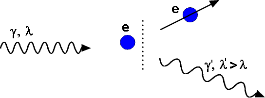 Gamma-Quant wird an einem (quasi-) freien Elektron gestreut