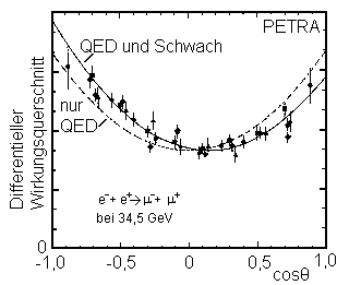 die Messpunkte besttigen die Vorhersage 'QED und Schwach'