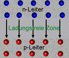 Die ladungsträgerfreie Zone wird durch Anlegen einer Spannung in Sperrrichtung vergrößert