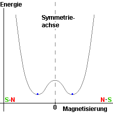 unter der Curietemperatur gibt es zwei Gleichgewichtszustände mit unterschiedlicher Magnetisierung
