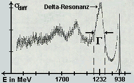 Delta-Resonanz; diff. Wirkungsquerschnitt ber Energie