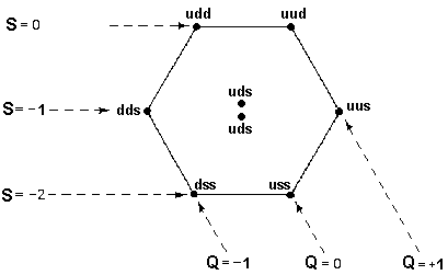 das Baryonen-Oktett im Quark-Bild