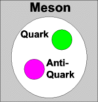 das Meson wechselt ständig seine Farbe und Antifarbe über Gluonenaustausch