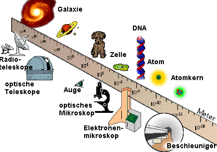 Die Längenskala unseres Universums erstreckt sich über viele 10er-Potenzen