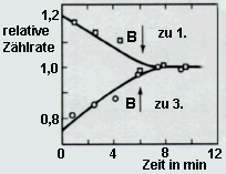 Ergebnis des Experiments von Wu et al.